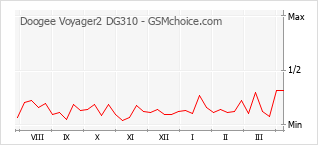 Диаграмма изменений популярности телефона Doogee Voyager2 DG310