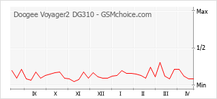 手機聲望改變圖表 Doogee Voyager2 DG310