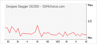 Popularity chart of Doogee Dagger DG550