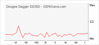 Gráfico de los cambios de popularidad Doogee Dagger DG550