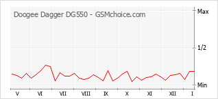 Le graphique de popularité de Doogee Dagger DG550