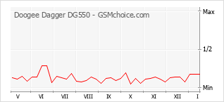 Traçar mudanças de populariedade do telemóvel Doogee Dagger DG550