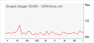 Диаграмма изменений популярности телефона Doogee Dagger DG550