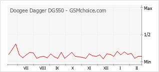手機聲望改變圖表 Doogee Dagger DG550