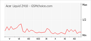 Populariteit van de telefoon: diagram Acer Liquid Z410