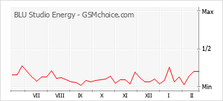 Popularity chart of BLU Studio Energy