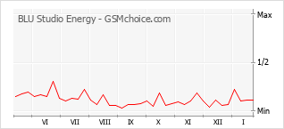 Gráfico de los cambios de popularidad BLU Studio Energy