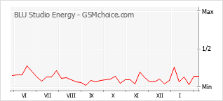 Le graphique de popularité de BLU Studio Energy