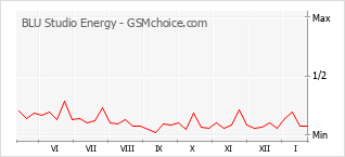 Populariteit van de telefoon: diagram BLU Studio Energy