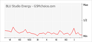 Диаграмма изменений популярности телефона BLU Studio Energy