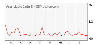 Grafico di modifiche della popolarità del telefono cellulare Acer Liquid Jade S