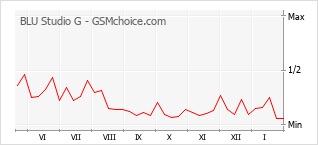 Popularity chart of BLU Studio G