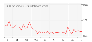 Le graphique de popularité de BLU Studio G