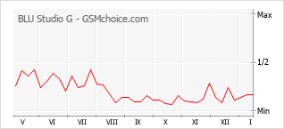 Grafico di modifiche della popolarità del telefono cellulare BLU Studio G