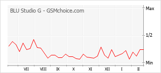 手機聲望改變圖表 BLU Studio G