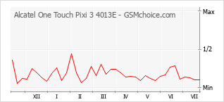 Le graphique de popularité de Alcatel One Touch Pixi 3 4013E