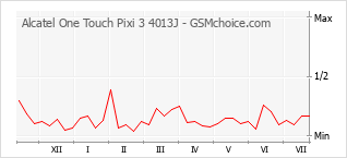 Le graphique de popularité de Alcatel One Touch Pixi 3 4013J