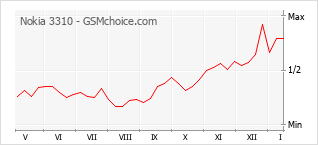 Diagramm der Poplularitätveränderungen von Nokia 3310