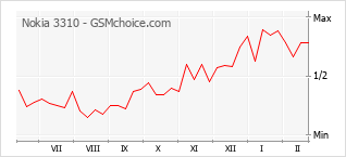 Popularity chart of Nokia 3310