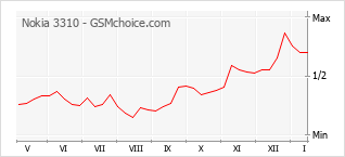 Grafico di modifiche della popolarità del telefono cellulare Nokia 3310