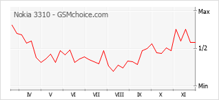 Traçar mudanças de populariedade do telemóvel Nokia 3310