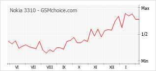Диаграмма изменений популярности телефона Nokia 3310