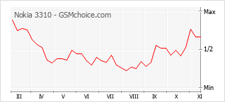 手機聲望改變圖表 Nokia 3310