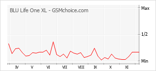 Traçar mudanças de populariedade do telemóvel BLU Life One XL