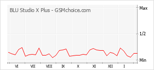Diagramm der Poplularitätveränderungen von BLU Studio X Plus