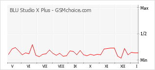 Popularity chart of BLU Studio X Plus