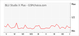 Gráfico de los cambios de popularidad BLU Studio X Plus