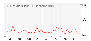 Le graphique de popularité de BLU Studio X Plus