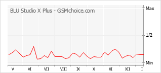 Grafico di modifiche della popolarità del telefono cellulare BLU Studio X Plus