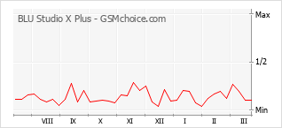 Traçar mudanças de populariedade do telemóvel BLU Studio X Plus