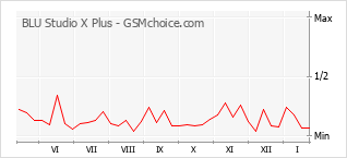 Диаграмма изменений популярности телефона BLU Studio X Plus