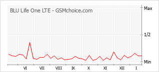 Gráfico de los cambios de popularidad BLU Life One LTE