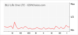 Grafico di modifiche della popolarità del telefono cellulare BLU Life One LTE