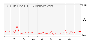 Populariteit van de telefoon: diagram BLU Life One LTE