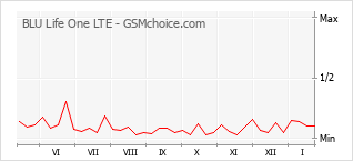 Traçar mudanças de populariedade do telemóvel BLU Life One LTE