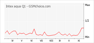 Gráfico de los cambios de popularidad Intex aqua Q1
