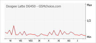 Grafico di modifiche della popolarità del telefono cellulare Doogee Latte DG450