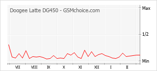 Traçar mudanças de populariedade do telemóvel Doogee Latte DG450