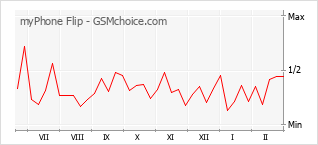 Diagramm der Poplularitätveränderungen von myPhone Flip