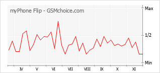 Popularity chart of myPhone Flip
