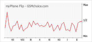 Grafico di modifiche della popolarità del telefono cellulare myPhone Flip