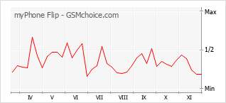 手機聲望改變圖表 myPhone Flip
