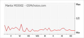 Diagramm der Poplularitätveränderungen von Manta MS5002