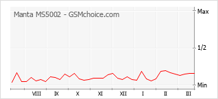 Popularity chart of Manta MS5002