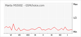 Gráfico de los cambios de popularidad Manta MS5002