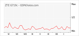 Diagramm der Poplularitätveränderungen von ZTE G719c